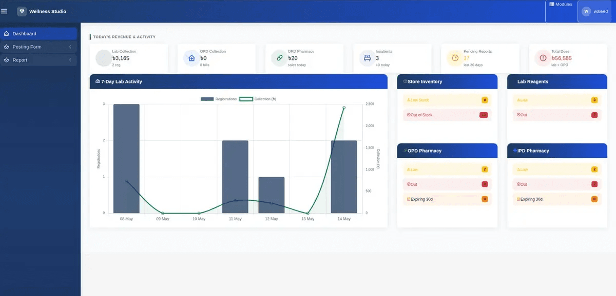 Wellness Studio dashboard showing today's revenue, 7-day lab activity, store inventory and pharmacy stock alerts